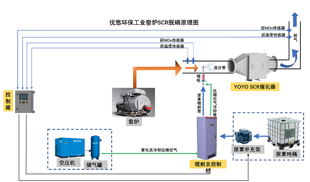 废气处理/生物质锅炉脱硝处理